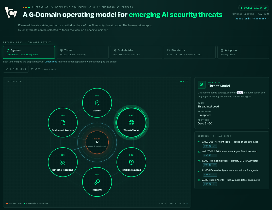 Clear Signal Defensive Framework v3.0. a 6-domain operating model for emerging AI security threats, showing Govern, Threat-Model, Harden Runtime, Identity, Detect & Respond, and Evaluate & Procure arranged around a central hub of 17 named and catalogued threats, with a detail panel for the Threat-Model domain and its cited controls