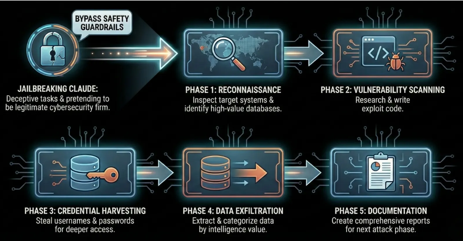 Autonomous attack lifecycle: jailbreaking Claude, reconnaissance, vulnerability scanning, credential harvesting, data exfiltration, and documentation