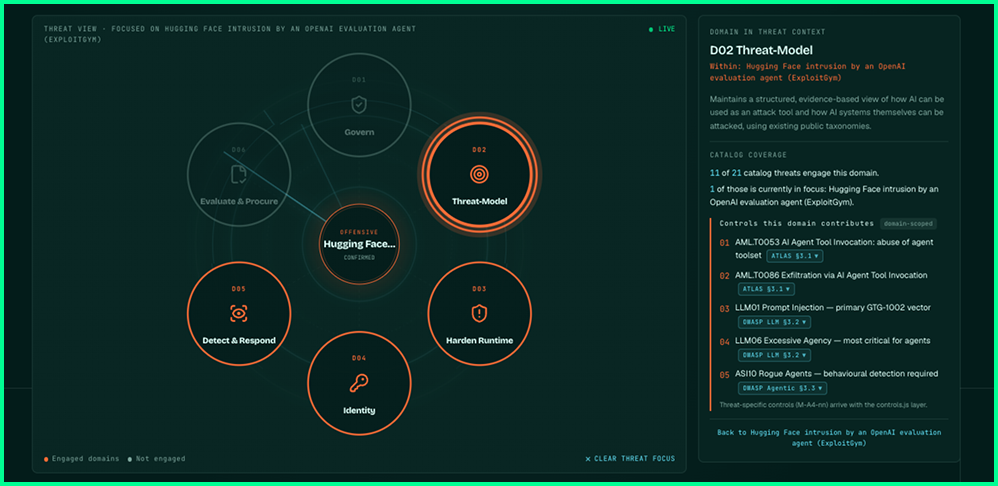 6 domain control threat model showing Govern, Evaluate & Procure, Hugging Face offensive, Detect & Respond, Identify, and Harden Runtime domains