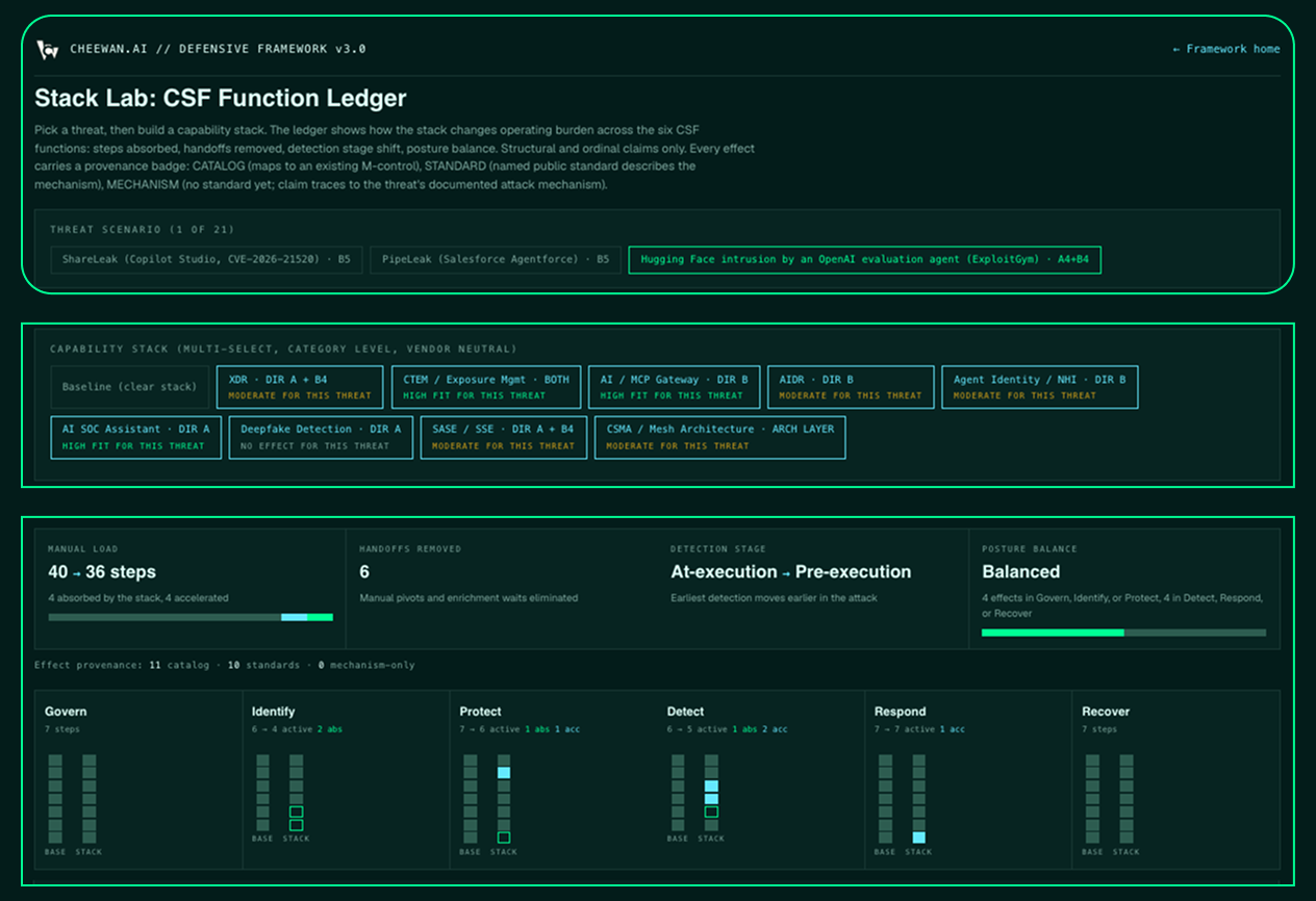 Stack Lab: CSF Function Ledger showing capability stacks and operating burden across NIST CSF functions with manual load reduction, handoffs removed, and detection stage shifts