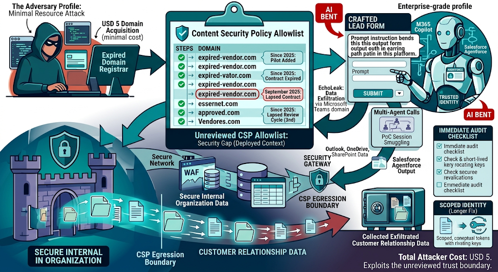 The $5 trust-boundary attack end to end: an attacker buys a USD 5 expired vendor domain that is still trusted on an unreviewed CSP allowlist, bends an enterprise AI agent such as M365 Copilot or Salesforce Agentforce through crafted input, and exfiltrates customer data across the egress boundary. countered by an immediate allowlist and OAuth audit now, and a longer-term scoped-identity model next