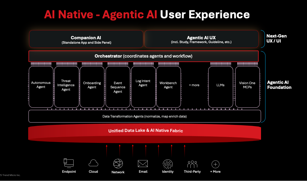 AI Native - Agentic AI User Experience: A layered architecture diagram showing the next-generation security platform built on agentic AI. The top layer displays Companion AI (standalone app and side panel) and Agentic AI UX (study, framework, guidelines). Below sits an Orchestrator coordinating multiple specialized agents (Autonomous Agent, Threat Intelligence Agent, Onboarding Agent, Event Sequence Agent, Log Intent Agent, Workbench Agent, LLMs, Vision One MCPs) collectively labeled as the Agentic AI Foundation. A Data Transformation Agents layer normalizes and enriches data. The foundation is a red Unified Data Lake & AI Native Fabric fed by native sensors from Endpoint, Cloud, Network, Email, Identity, Third-Party sources, and more. This architecture embodies the AI-native unified approach to security intelligence