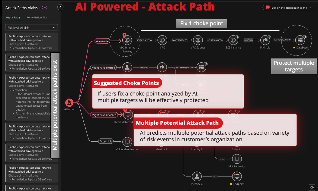 AI Powered Attack Path Analysis: A visualization showing how AI-driven threat modelling identifies attack paths from external access points through VPC infrastructure to critical assets like databases and IAM roles. The interface displays suggested choke points where a single defensive fix can block multiple potential lateral movement paths. On the left, a risk-prioritized list of attack vectors with remediation tips. The center shows an interactive attack path with "Fix 1 choke point" annotation demonstrating that AI-recommended defensive actions protect multiple downstream targets. The system embodies the Anticipate pillar by continuously predicting multi-stage attack scenarios before exploitation