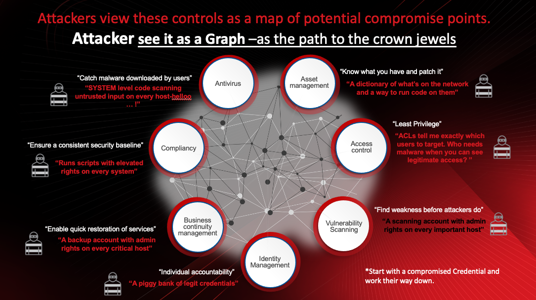 Attackers view security controls as a graph mapping compromise points and lateral movement paths. The diagram shows interconnected control nodes (Antivirus, Asset management, Compliance, Access control, Business continuity management, Vulnerability Scanning, Identity Management) with callouts describing how attackers exploit each: "SYSTEM level code scanning untrusted input", "A dictionary of what's on the network", "Least Privilege ACLs tell me exactly which users to target", "A scanning account with admin rights", "A piggy bank of legit credentials", "A backup account with admin rights", and "Runs scripts with elevated rights". The visualization emphasizes that security controls become attack vectors when viewed through an attacker's perspective of interconnected pathways