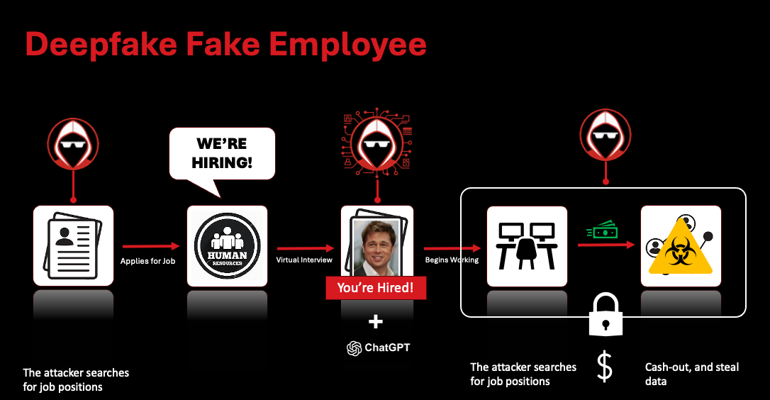 Deepfake Fake Employee attack flow: attacker searches for job positions, applies, conducts a virtual interview using deepfake technology with ChatGPT assistance, receives a "You're Hired" notification, begins working at a desk with computer access inside a locked environment, then escalates to cash-out and data theft. illustrating the complete social engineering and AI-powered breach chain