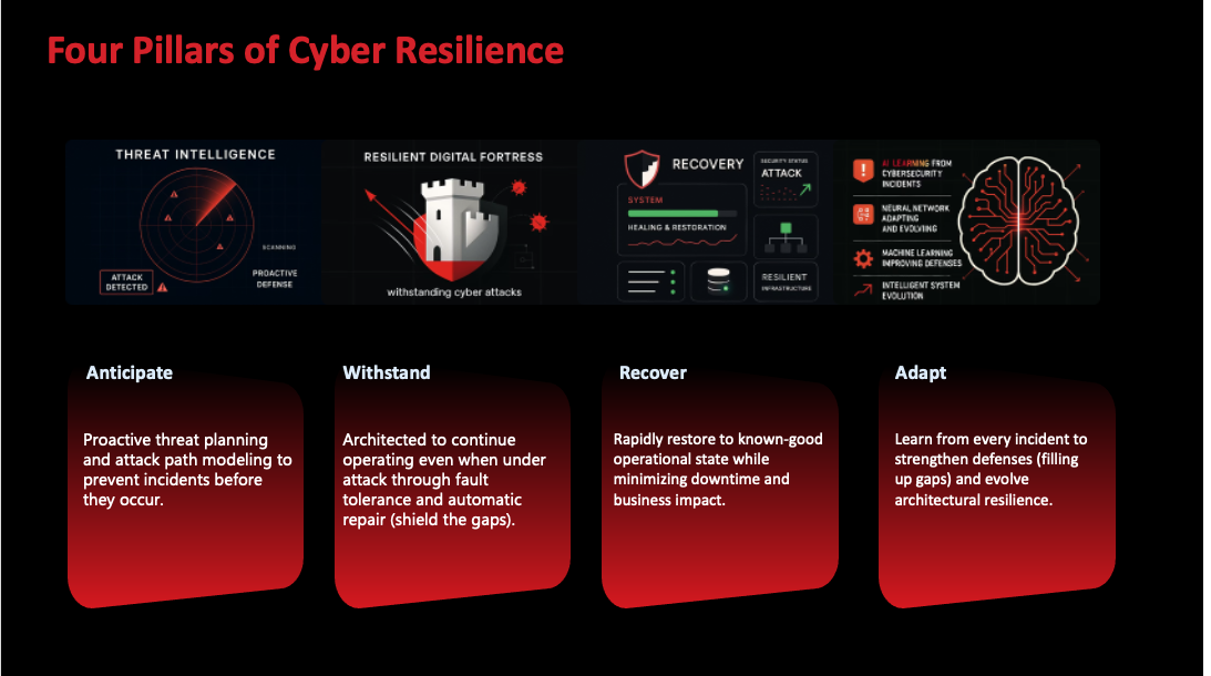 Four Pillars of Cyber Resilience: Threat Intelligence (proactive defense), Resilient Digital Fortress (withstanding cyber attacks), Recovery (system healing and restoration), and Adapt (neural network learning from cyberattacks and evolving). Each pillar supports the four principles: Anticipate through proactive threat planning, Withstand through fault tolerance and automatic repair, Recover by rapidly restoring to known-good state, and Adapt by learning from incidents to strengthen defenses