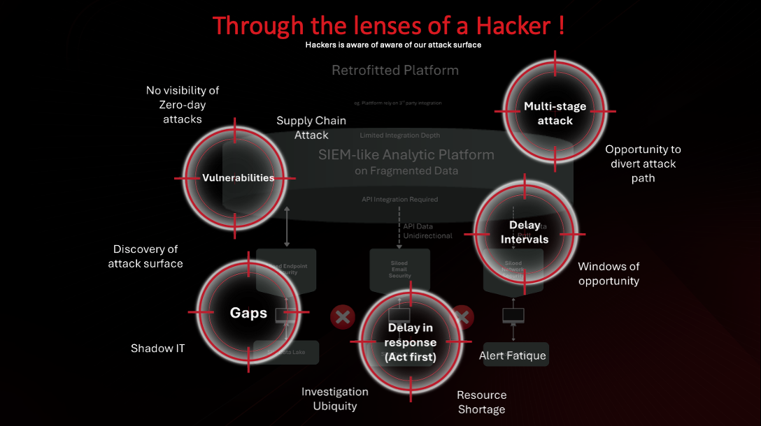 Through the lenses of a Hacker: The same retrofitted platform viewed from an attacker's perspective, with multiple red circular threat indicators highlighting vulnerabilities: no visibility of zero-day attacks, gaps in shadow IT, opportunities for multi-stage attacks and diverting attack paths, delay intervals creating windows of opportunity, delayed response times with alert fatigue, and resource shortages. This contrasts the defender's operational view with the attacker's systematic exploitation of the fragmented architecture's weaknesses
