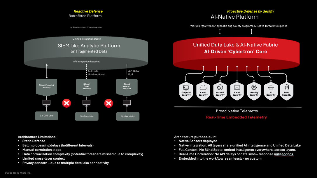 Reactive Defense vs Proactive Defense by design: A side-by-side comparison showing the fundamental architectural difference. Left side shows reactive retrofitted platform with siloed data lakes and SIEM-like analytics limited by API integration, batch delays, manual correlation, and limited cross-layer context. Right side shows proactive AI-Native Platform with unified data lake and AI-Driven Cybertron core feeding seven native security domains (Endpoint, Cloud, Network, Email, Identity, AI Security, Data Security) with broad native telemetry and real-time embedded telemetry, enabling native integration across all layers, full context, millisecond correlation, and seamless workflow embedding. The visual contrasts architecture limitations (static, delayed, manual, siloed) against purpose-built advantages (native, real-time, automated, unified)