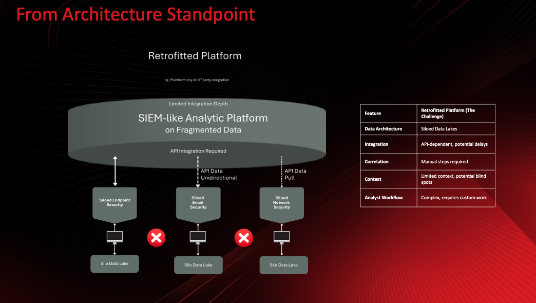 From Architecture Standpoint: A retrofitted platform diagram showing three silos (Endpoint Security, Email Security, Network Security) each connected to separate Silo Data Lakes with red X marks indicating integration failures. A SIEM-like analytic platform sits on top with limited integration depth. A comparison table highlights the challenges: siloed data lakes, API-dependent integration with potential delays, manual correlation steps required, limited context with blind spots, and complex analyst workflows requiring custom work