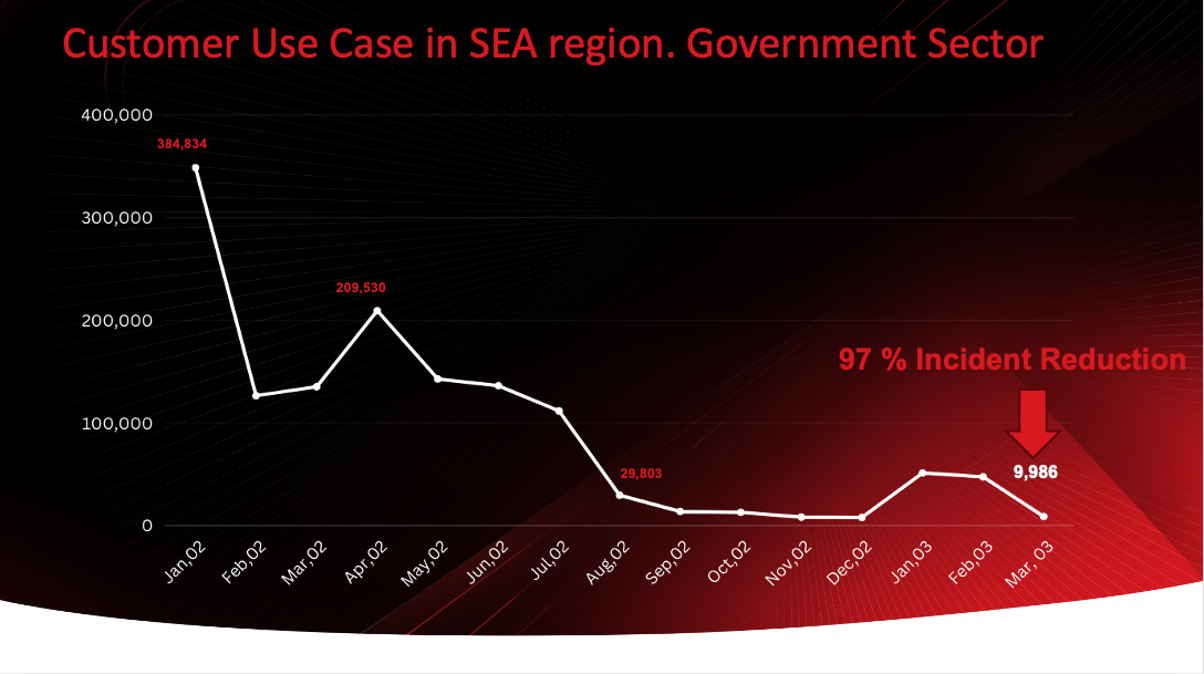 Customer Use Case in SEA region. Government Sector: A line chart tracking security incidents from January 2022 to March 2023, showing a dramatic trajectory from 384,834 incidents down to 9,986 by March 2023, representing a 97% incident reduction. The chart visualizes the real-world impact of AI-native platform deployment in a Southeast Asian government organization, with the steep decline illustrating the operational effectiveness of the resilience architecture across all four pillars